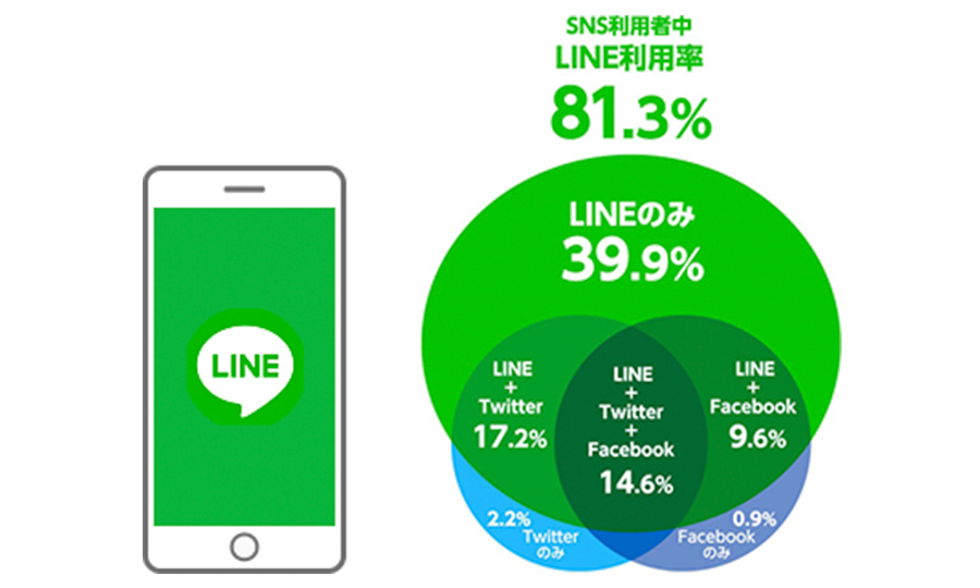 LINEユーザーの特徴