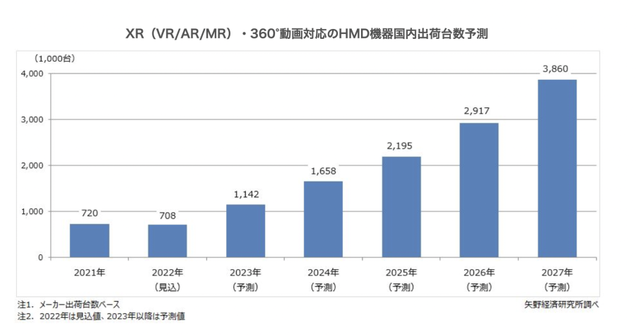 矢野経済研究所「XR（VR_AR_MR）360°動画対応HMD市場」