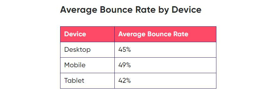 average bounce rate by device
