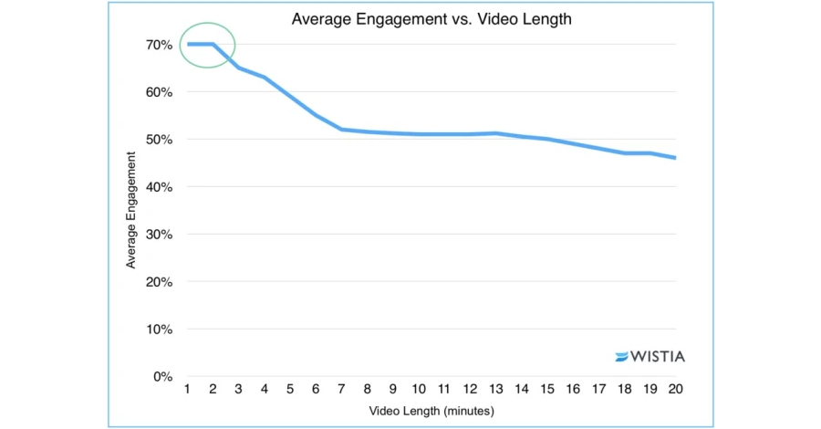 WISTIA「Average Engagement vs Video Length」