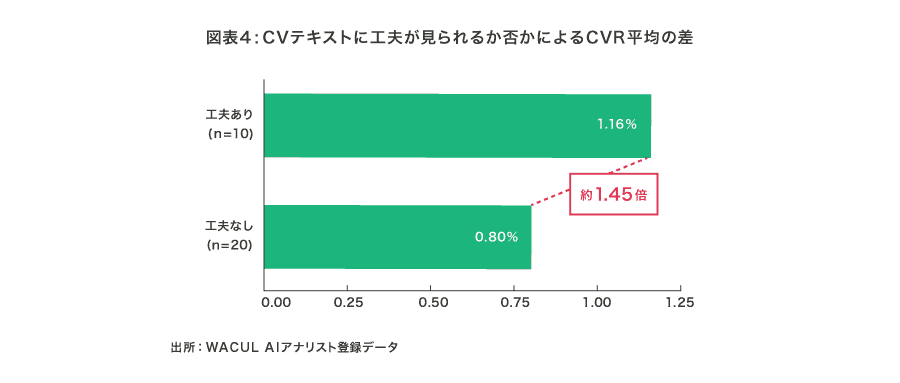CVR平均の差