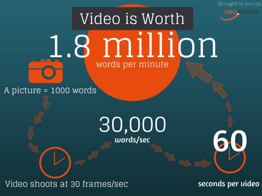 動画広告のメリット_1分間の動画は180万語に相当する