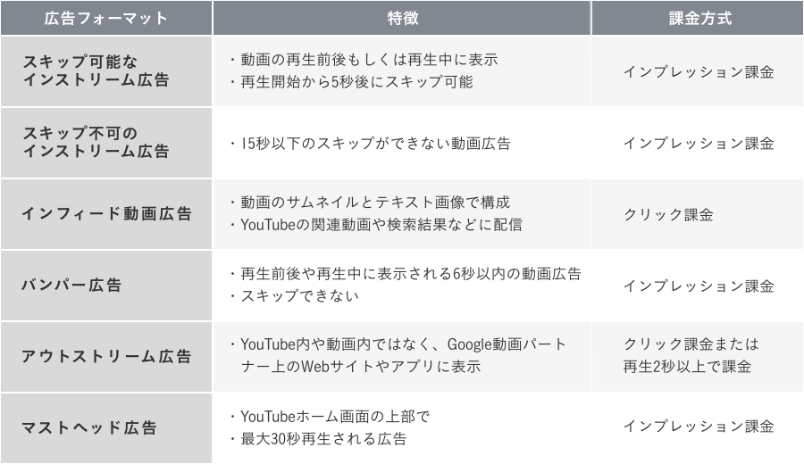 YouTube動画広告のフォーマットは6種類YouTube動画広告のフォーマットは6種類