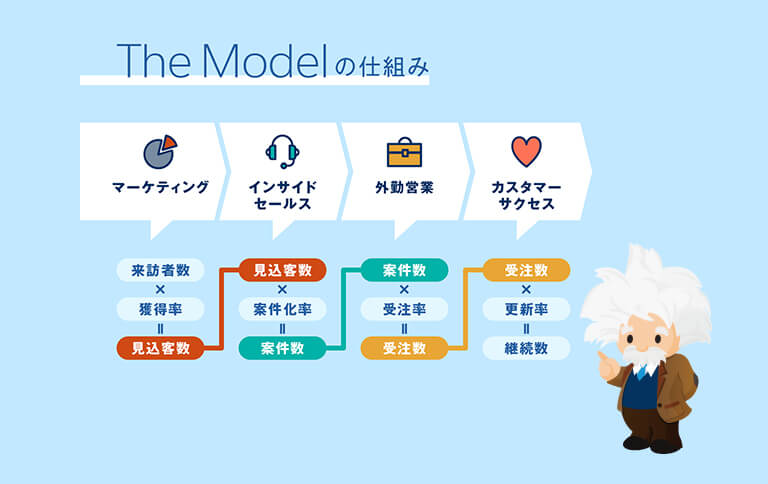 ウェビナーインサイドセールス_The Modelの仕組み図